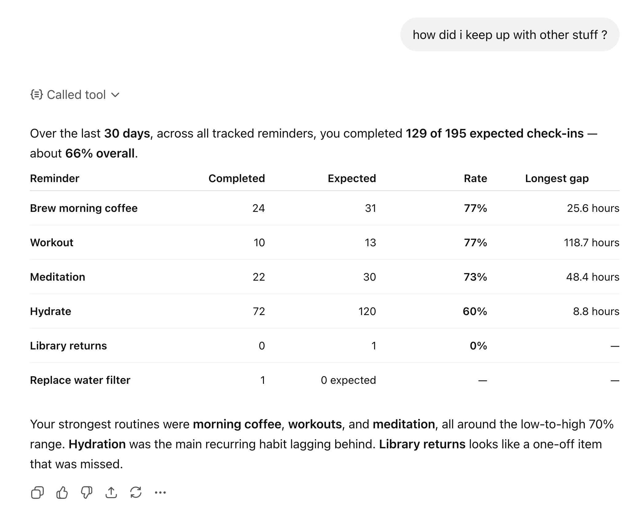 ChatGPT reviewing all tracked reminders over 30 days as a table with Completed, Expected, Rate, and Longest gap columns — overall 129 of 195 check-ins at 66 percent, with Coffee, Workout, and Meditation all in the high 70 percent range and Hydrate trailing at 60 percent.