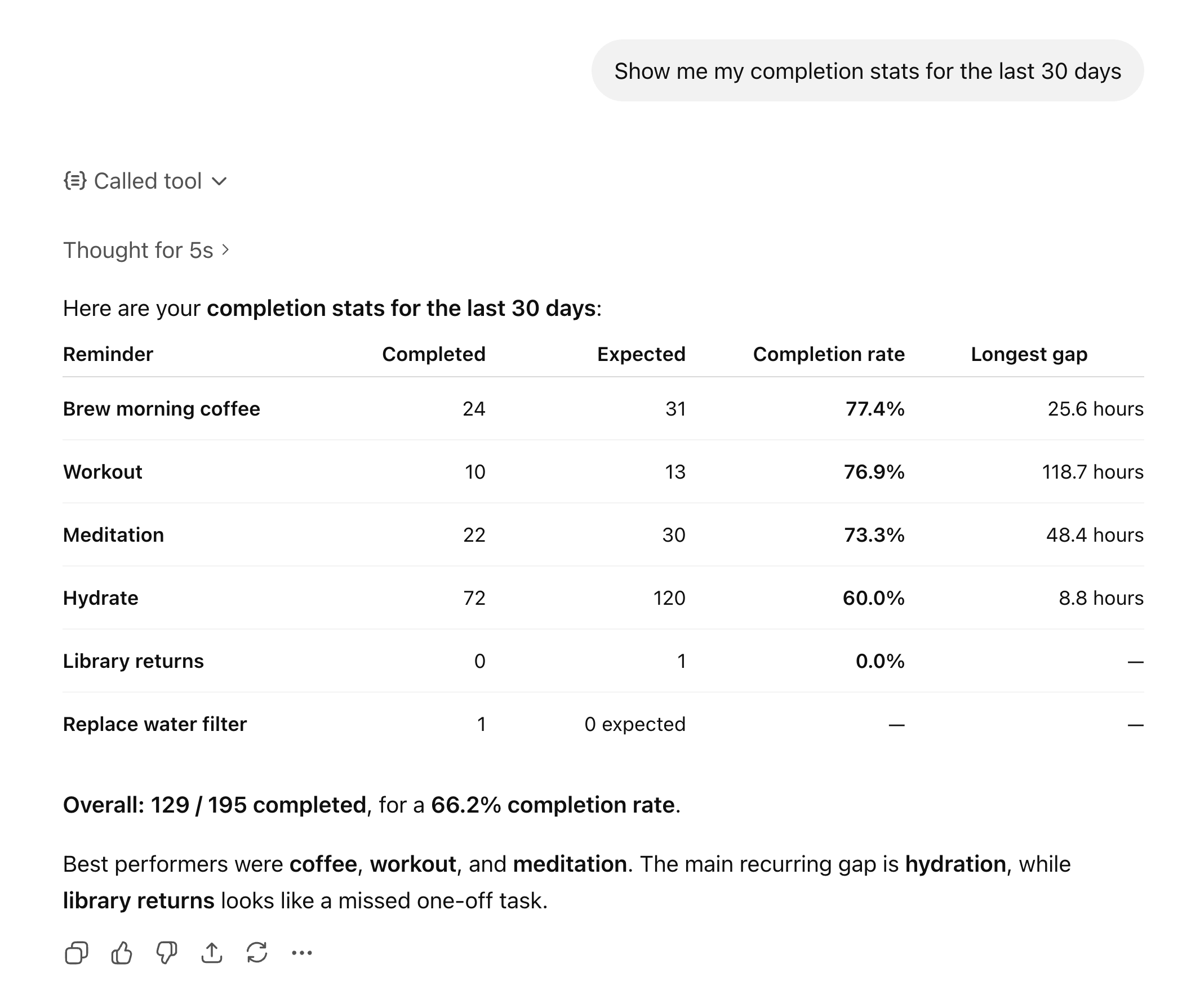 ChatGPT showing completion stats for the last 30 days as a table with per-reminder Completed, Expected, Completion rate, and Longest gap, plus an overall 129 of 195 at 66.2 percent and a short summary of best performers and main gap.