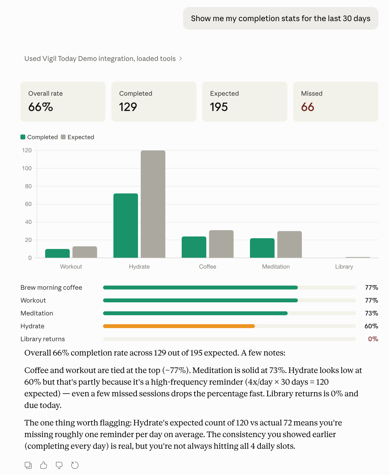 Claude assistant showing completion statistics with a bar chart: 66 percent overall rate, 129 of 195 expected completions, per-habit breakdown for Coffee 77 percent, Workout 77 percent, Meditation 73 percent, Hydrate 60 percent, Library Returns 0 percent.